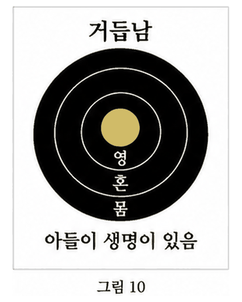 도표 10 — 거듭난 사람