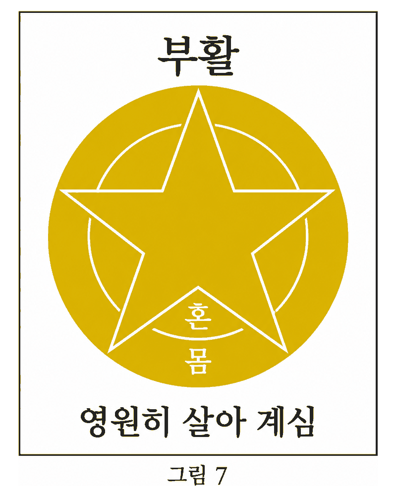 도표 7 — 영광스럽게 되신 하나님이시며 사람이신 분