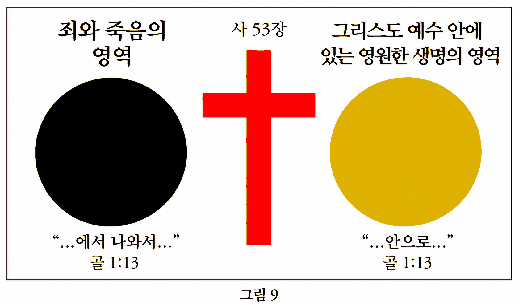 도표 9 — 죄와 죽음의 영역에서 영원한 생명의 영역으로